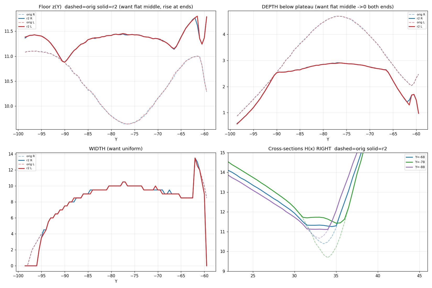Cross-section profiles of the U-1 surface before and after a revision.