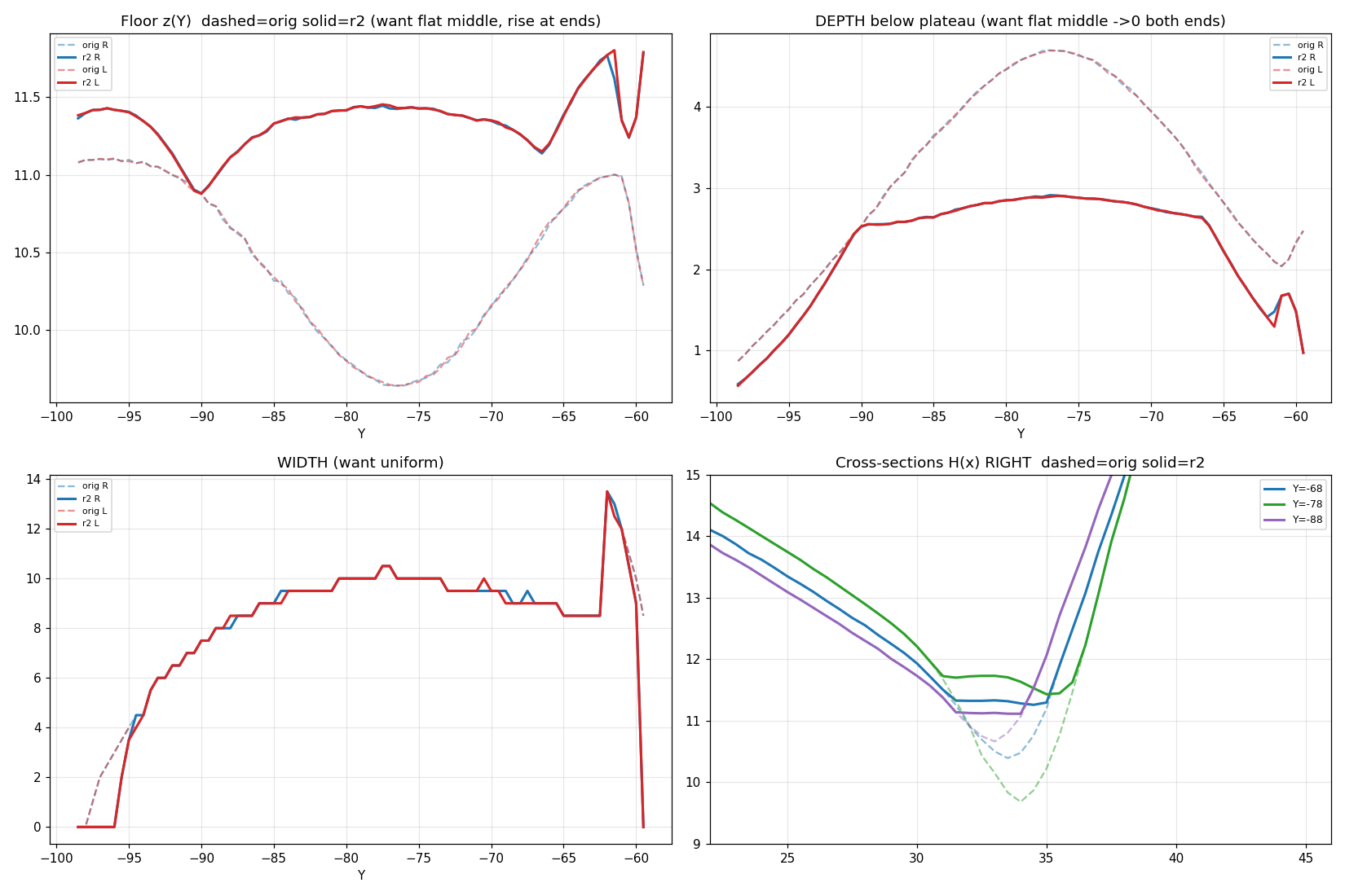 Cross-section profiles of the U-1 surface before and after a revision.