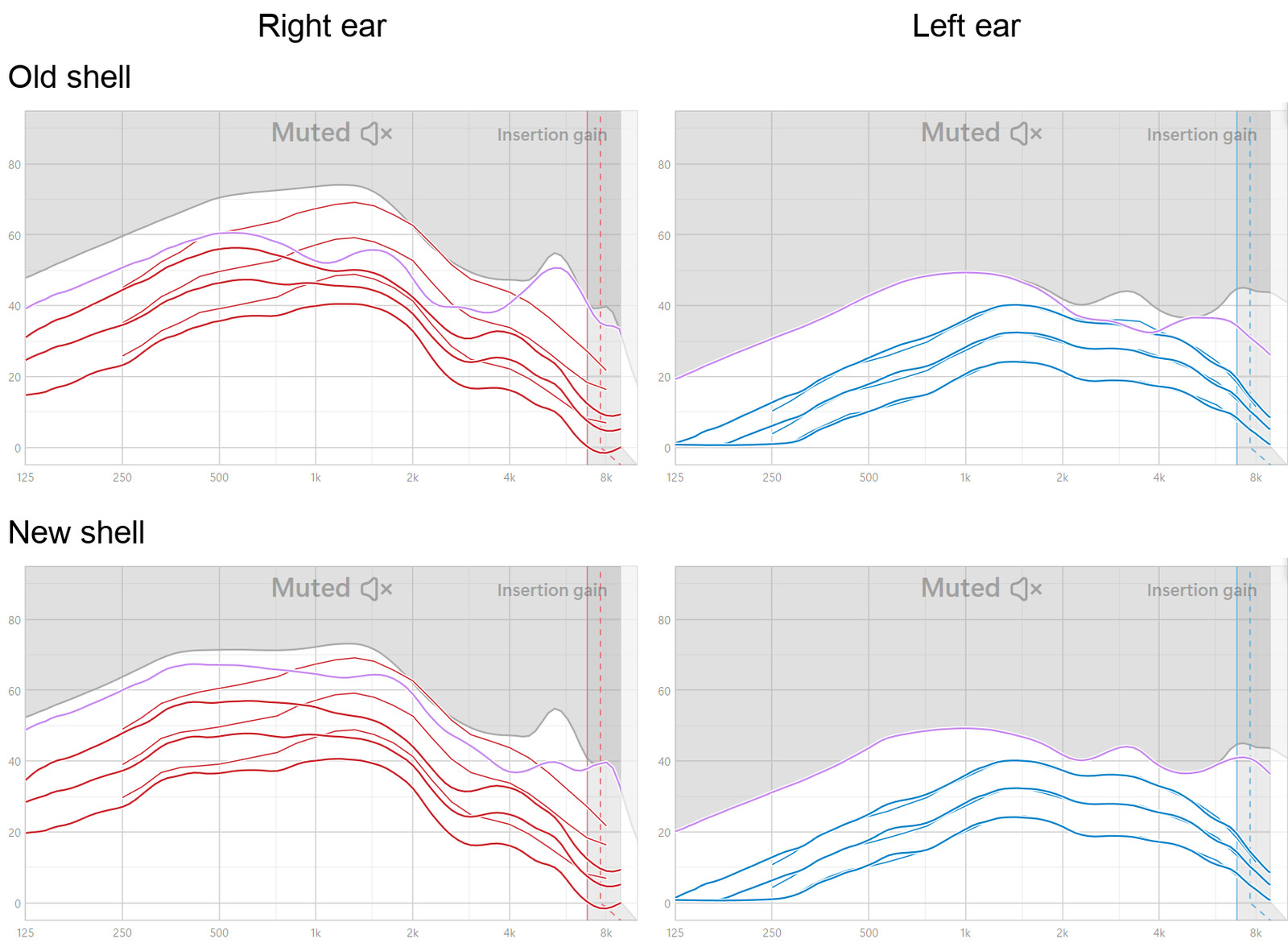 Four Phonak Target measured feedback threshold graphs, right ear on the left and left ear on the right, old shell on top and new shell below. With the new shell, the right ear's purple feedback line sits well above the red gain curves between 500 Hz and 2 kHz, where it was close to them before.