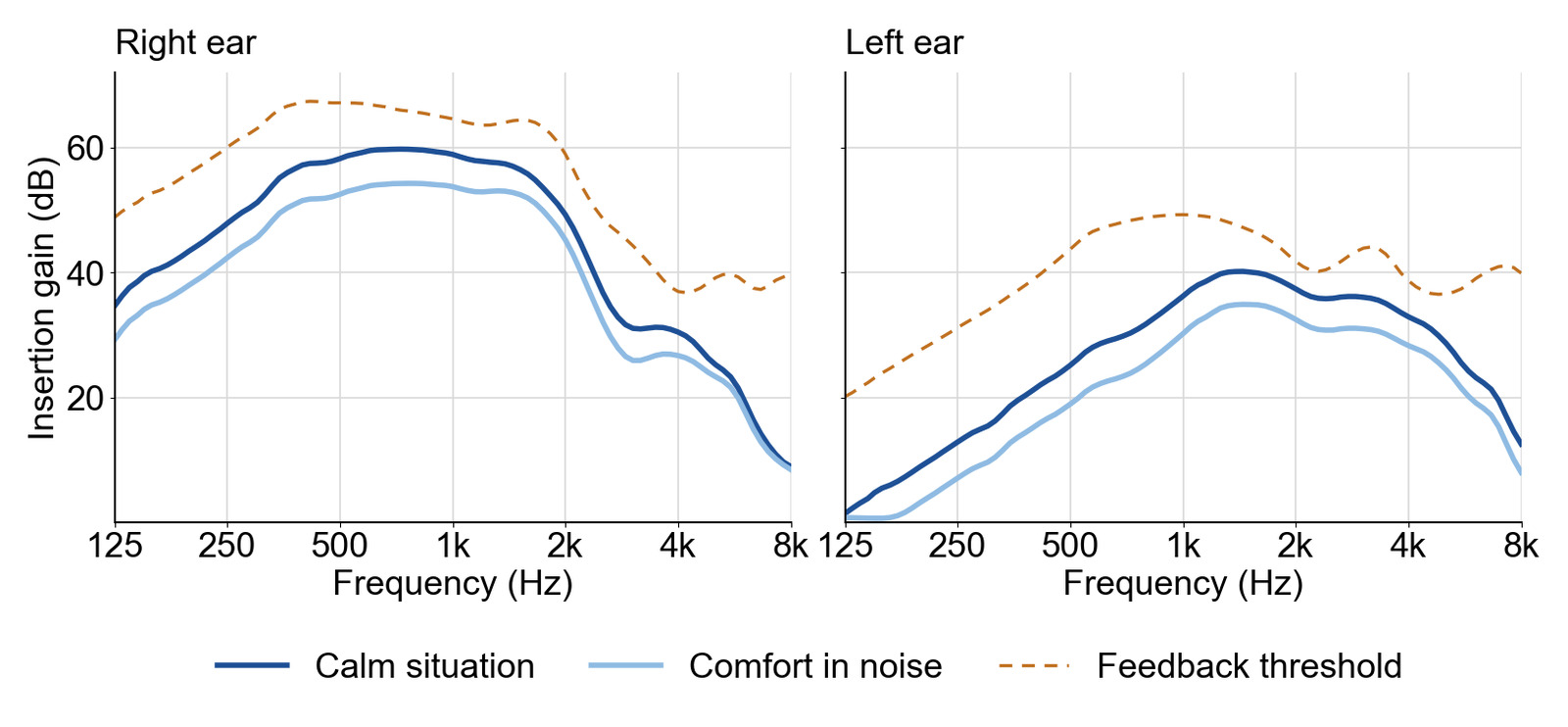 Two line charts, right ear and left ear, of gain for soft speech from 125 Hz to 8 kHz, with the Comfort in noise curve running about 4 to 6 dB below the Calm situation curve through the speech range, both under a dashed measured feedback threshold.
