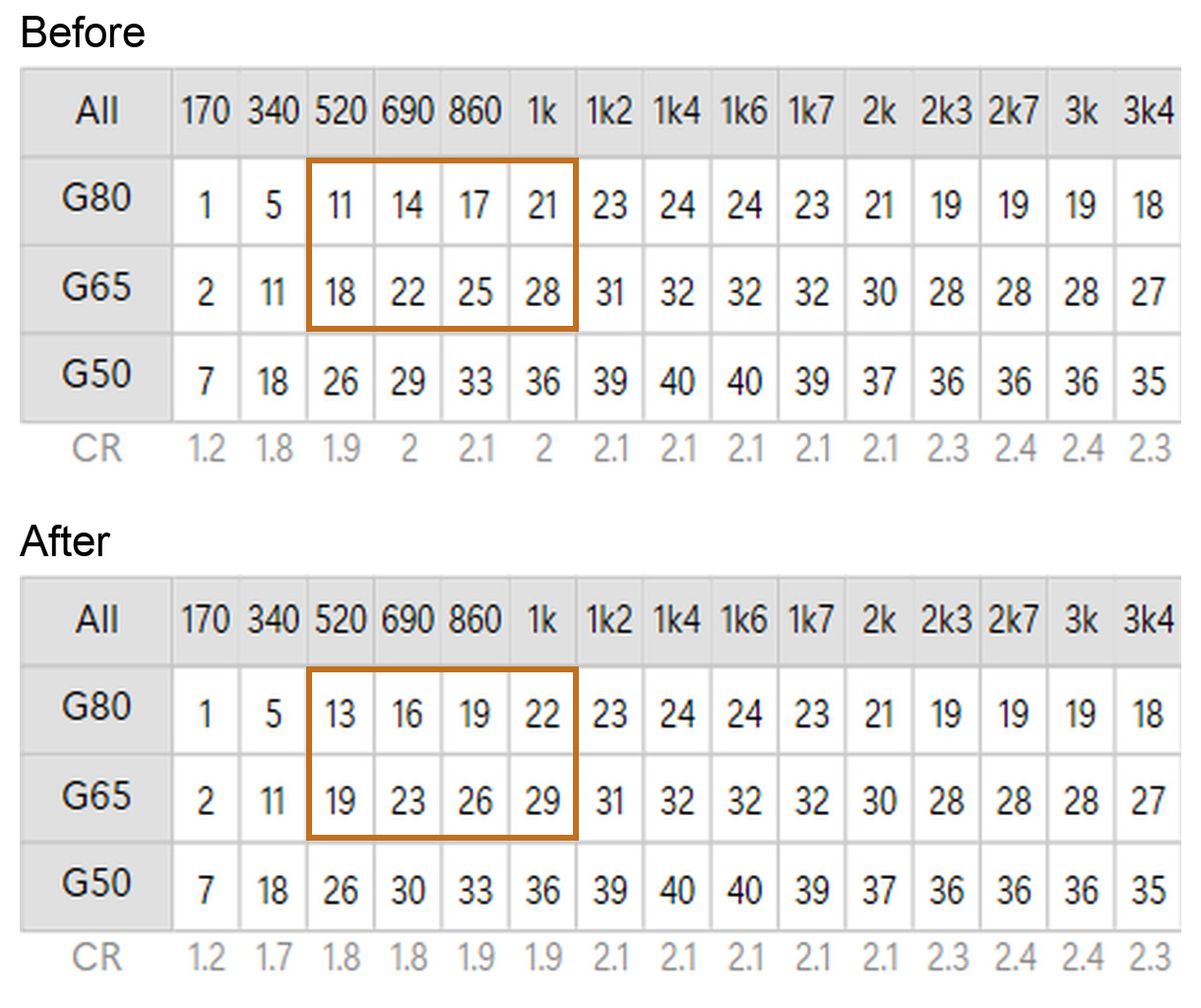 Two crops of Phonak Target's left-ear 20-channel grid for the Calm situation program, before and after. An amber box marks the 520, 690, 860 and 1k columns of the G80 and G65 rows: before, G80 reads 11, 14, 17, 21 and G65 reads 18, 22, 25, 28; after, G80 reads 13, 16, 19, 22 and G65 reads 19, 23, 26, 29. The G50 cell at 690 Hz moved from 29 to 30.