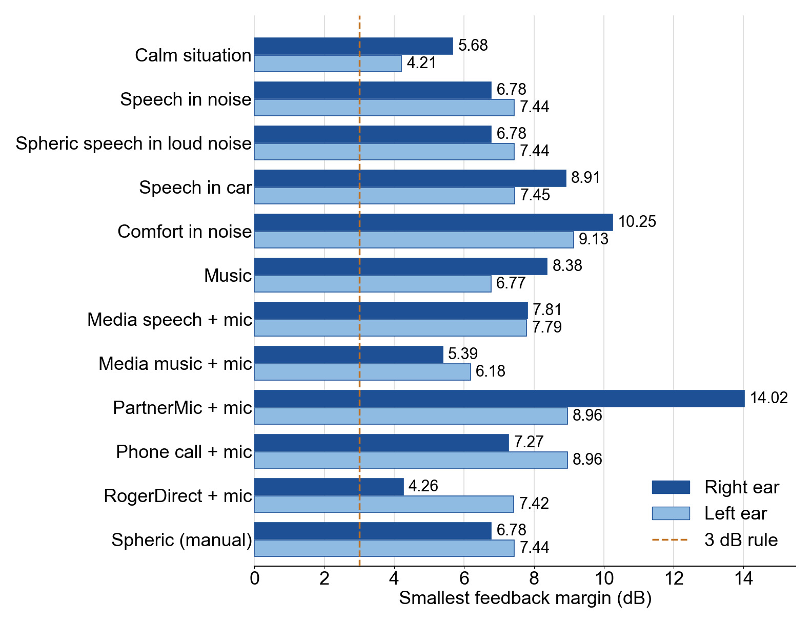 Horizontal bar chart of the smallest feedback margin in dB after the morning changes of session 3, for 12 programs, right and left ear: Calm situation 5.68 and 4.21; Speech in noise 6.78 and 7.44; Spheric speech in loud noise 6.78 and 7.44; Speech in car 8.91 and 7.45; Comfort in noise 10.25 and 9.13; Music 8.38 and 6.77; Media speech + mic 7.81 and 7.79; Media music + mic 5.39 and 6.18; PartnerMic + mic 14.02 and 8.96; Phone call + mic 7.27 and 8.96; RogerDirect + mic 4.26 and 7.42; Spheric manual 6.78 and 7.44. A dashed amber line marks the 3 dB rule, and every bar is to its right.