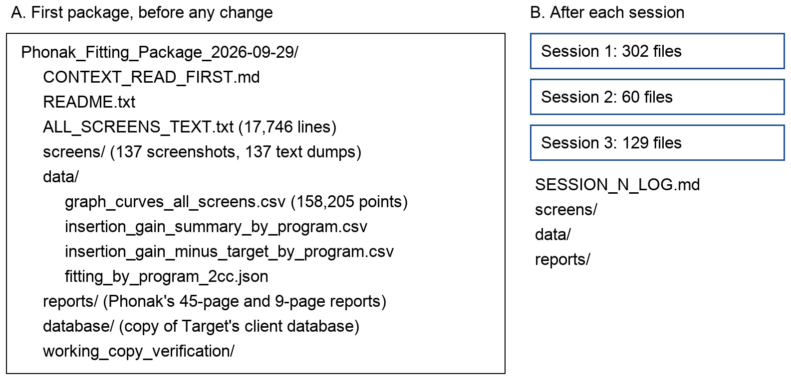 Folder tree of the first fitting export: CONTEXT_READ_FIRST.md, README.txt, ALL_SCREENS_TEXT.txt with 17,746 lines, a screens folder with 137 screenshots and 137 text dumps, a data folder with graph_curves_all_screens.csv holding 158,205 points and three other files, a reports folder with Phonak's 45-page and 9-page reports, a database folder with a copy of Target's client database, and a working copy verification folder. A second panel lists the later session packages: session 1 with 302 files, session 2 with 60 and session 3 with 129, each with a session log, screens, data and reports.