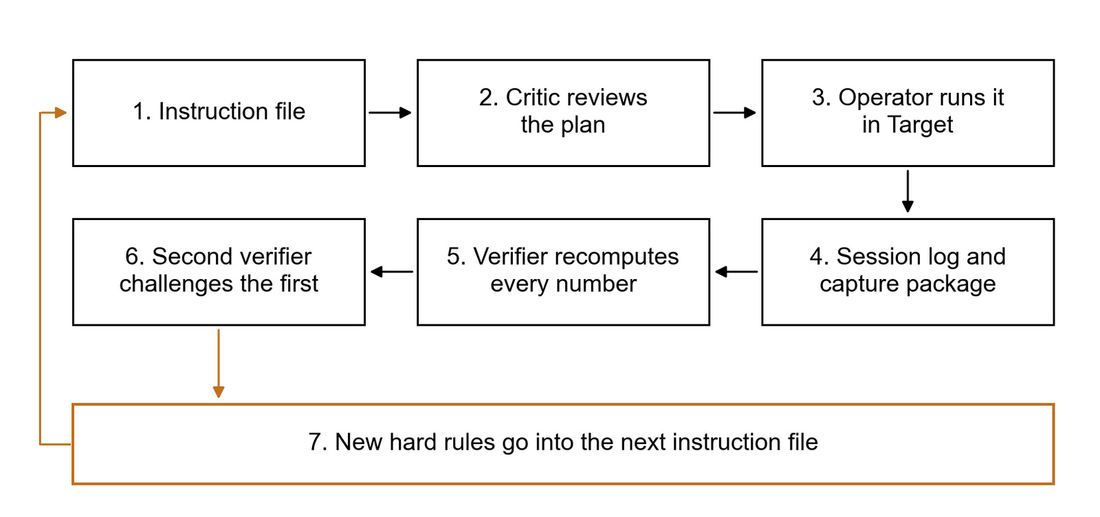 Diagram of the seven-step loop: 1, instruction file; 2, a critic reviews the plan; 3, the operator runs it in Target; 4, the session log and capture package; 5, a verifier recomputes every number; 6, a second verifier challenges the first; and 7, new hard rules go into the next instruction file, looping back to step 1.